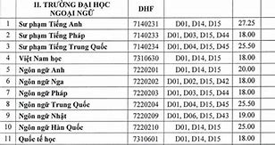 Đại Học Ngoại Ngữ Đại Học Huế Điểm Chuẩn 2023